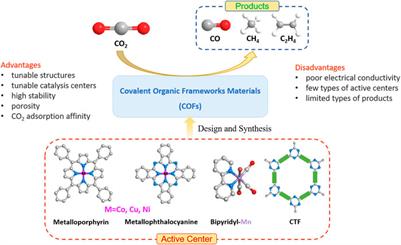 Recent progress on covalent organic framework materials as CO2 reduction electrocatalysts